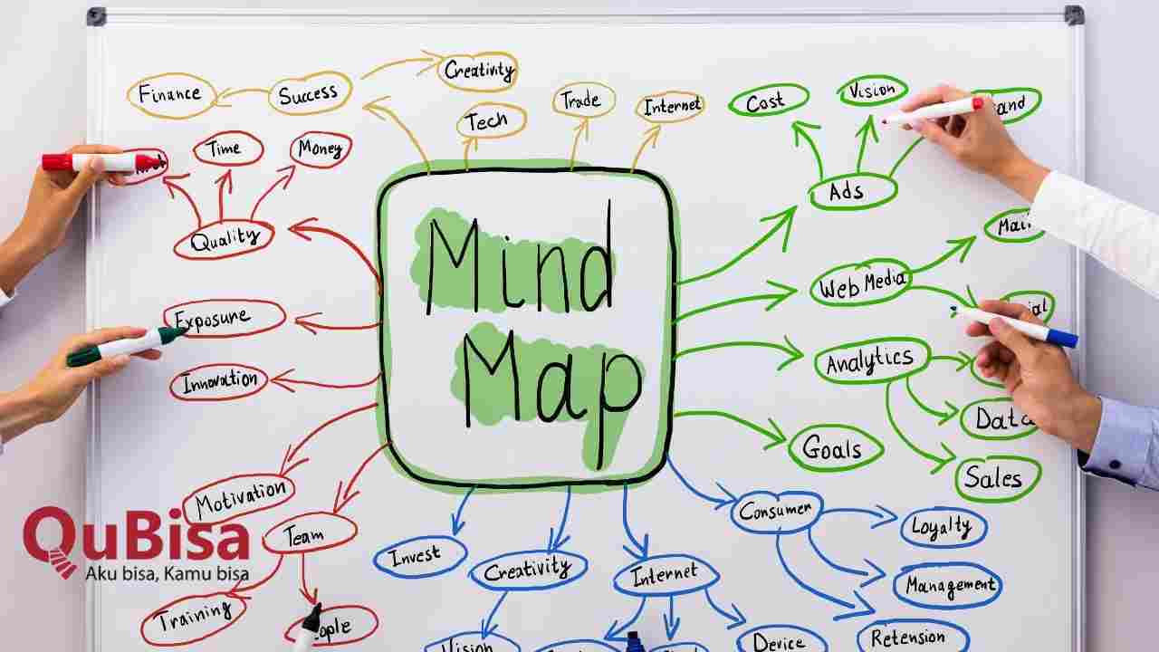 Manfaat dan Contoh Mind Mapping